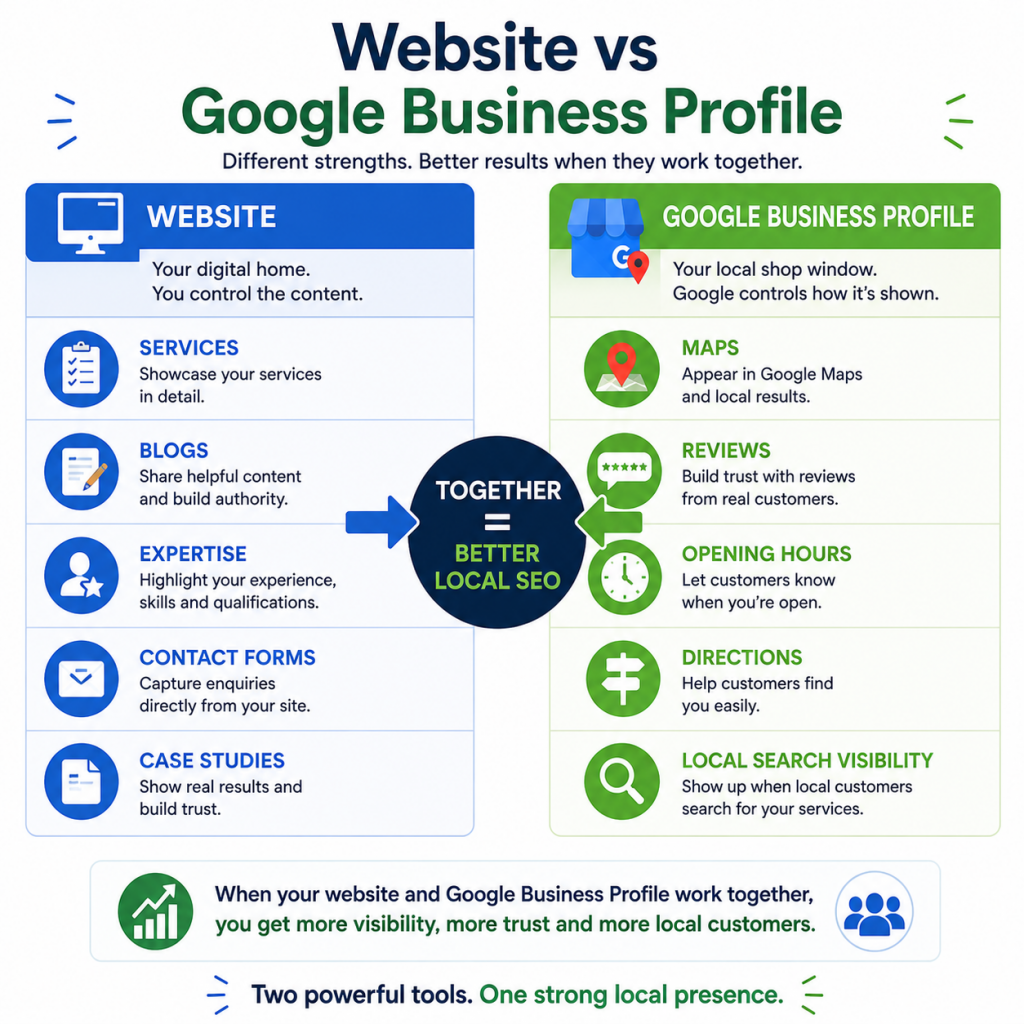 Comparison graphic showing the different roles of a website and Google Business Profile in supporting local SEO and online visibility.