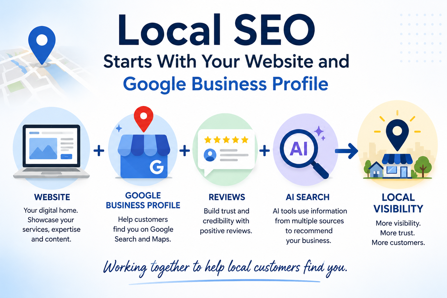 Diagram showing how a website, Google Business Profile, reviews and AI search work together to improve local SEO and local visibility.