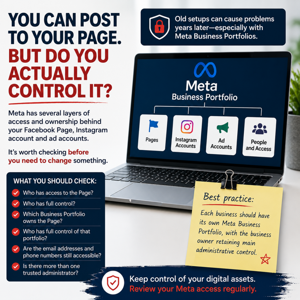 Meta Business Portfolio infographic explaining Facebook Page ownership and access, with a checklist for reviewing full control, administrators, contact details and business asset ownership.